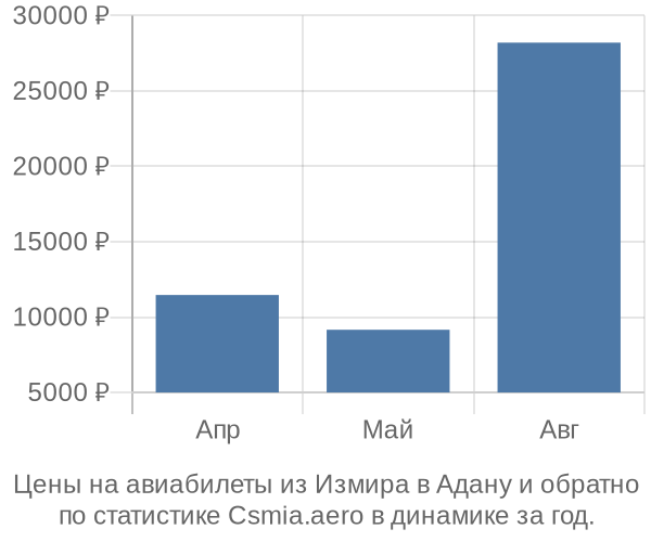 Авиабилеты из Измира в Адану цены