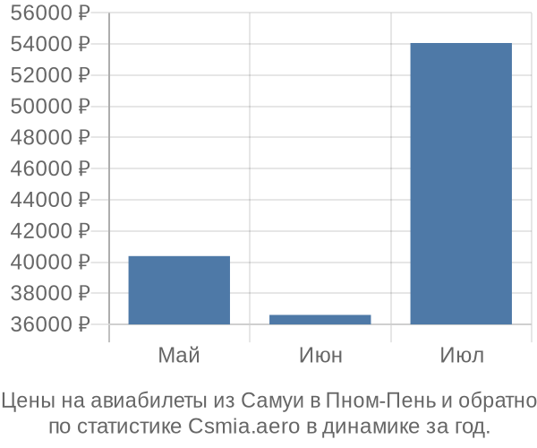 Авиабилеты из Самуи в Пном-Пень цены