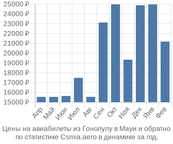 Авиабилеты из Гонолулу в Мауи цены