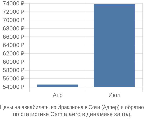 Авиабилеты из Ираклиона в Сочи (Адлер) цены