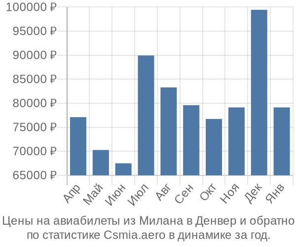 Авиабилеты из Милана в Денвер цены