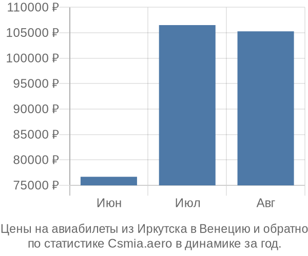 Авиабилеты из Иркутска в Венецию цены