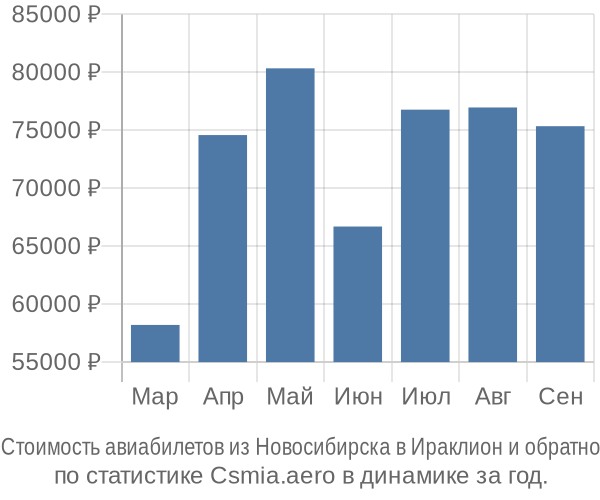 Стоимость авиабилетов из Новосибирска в Ираклион