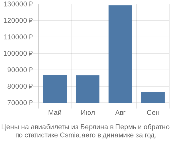 Авиабилеты из Берлина в Пермь цены