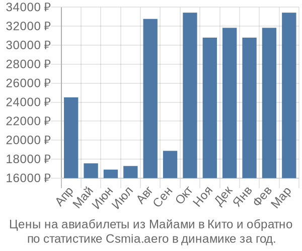 Авиабилеты из Майами в Кито цены