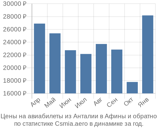 Авиабилеты из Анталии в Афины цены