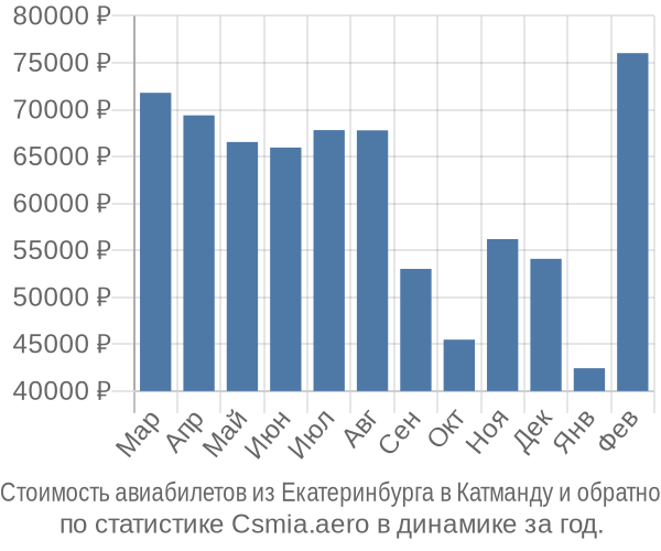 Стоимость авиабилетов из Екатеринбурга в Катманду