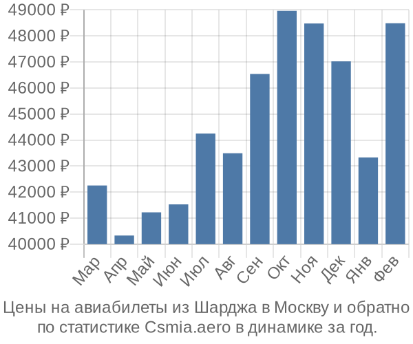 Авиабилеты из Шарджа в Москву цены