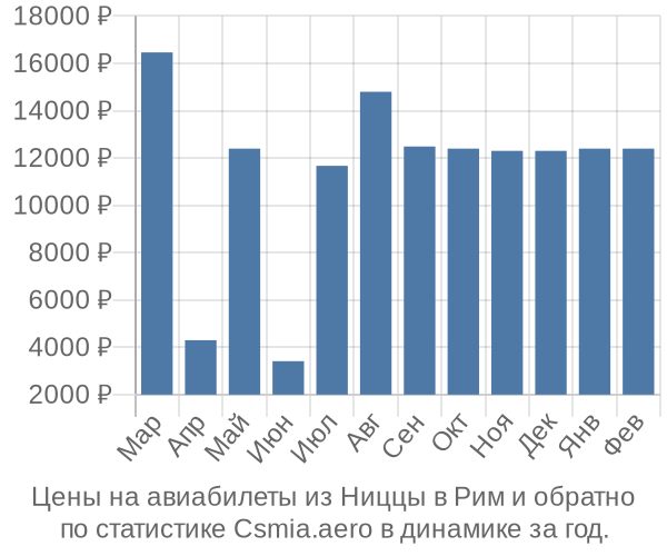 Авиабилеты из Ниццы в Рим цены