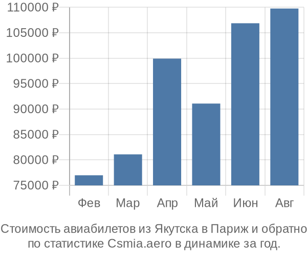 Стоимость авиабилетов из Якутска в Париж