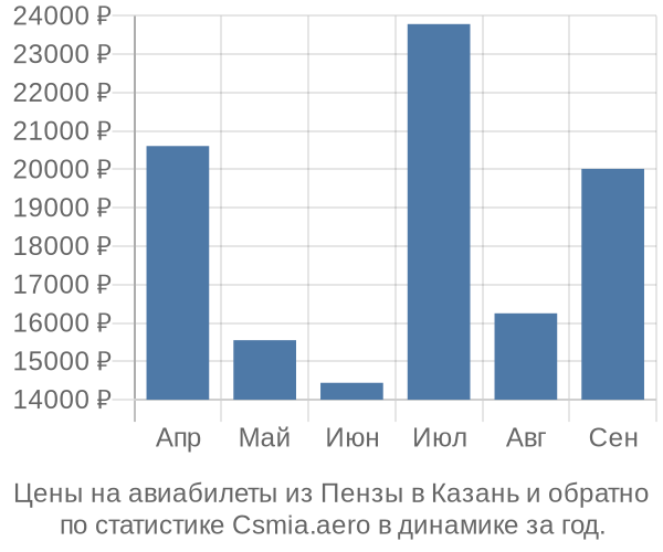 Авиабилеты из Пензы в Казань цены