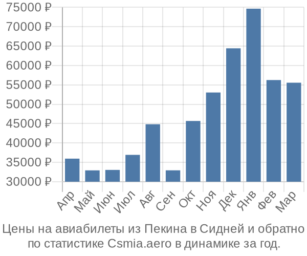 Авиабилеты из Пекина в Сидней цены