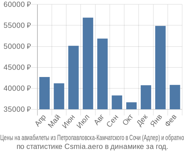 Авиабилеты из Петропавловска-Камчатского в Сочи (Адлер) цены