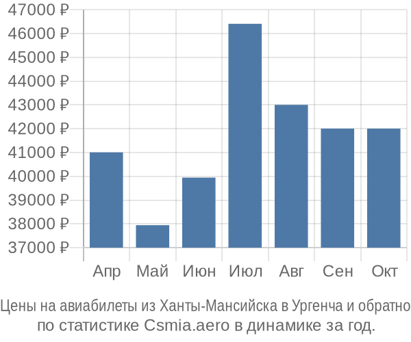 Авиабилеты из Ханты-Мансийска в Ургенча цены