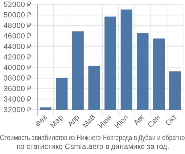 Стоимость авиабилетов из Нижнего Новгорода в Дубаи