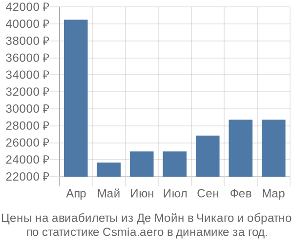 Авиабилеты из Де Мойн в Чикаго цены
