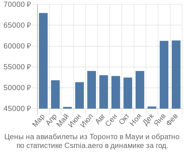 Авиабилеты из Торонто в Мауи цены