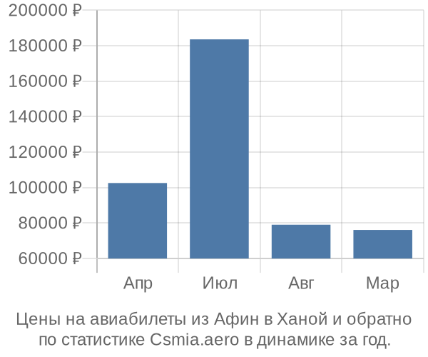 Авиабилеты из Афин в Ханой цены