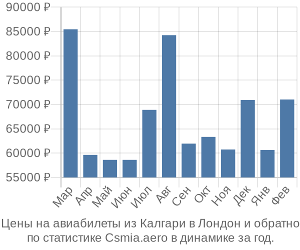 Авиабилеты из Калгари в Лондон цены