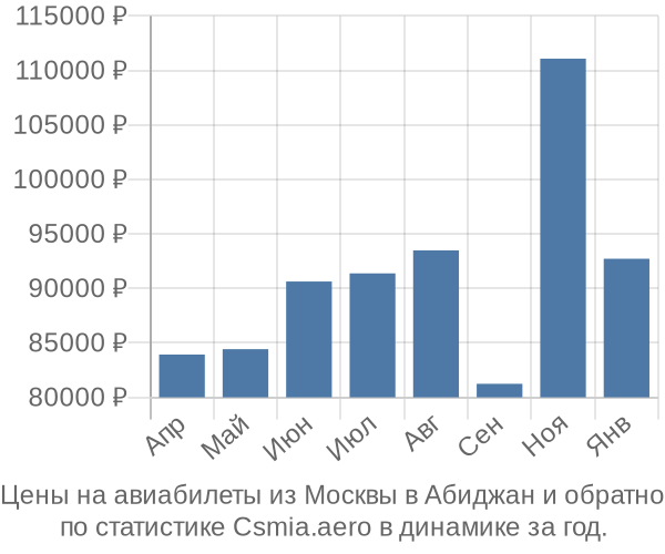 Авиабилеты из Москвы в Абиджан цены