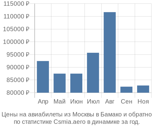 Авиабилеты из Москвы в Бамако цены