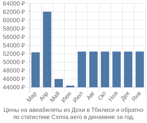 Авиабилеты из Дохи в Тбилиси цены