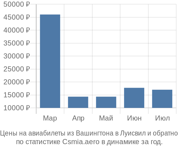 Авиабилеты из Вашингтона в Луисвил цены