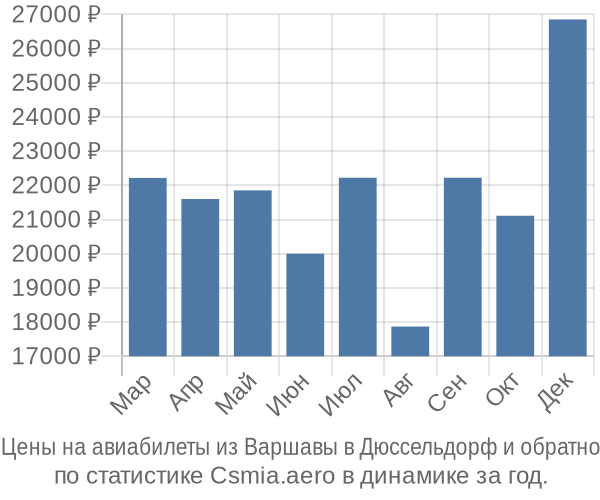 Авиабилеты из Варшавы в Дюссельдорф цены