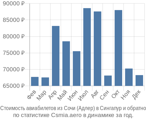 Стоимость авиабилетов из Сочи (Адлер) в Сингапур
