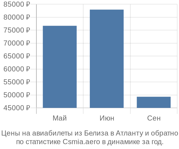 Авиабилеты из Белиза в Атланту цены