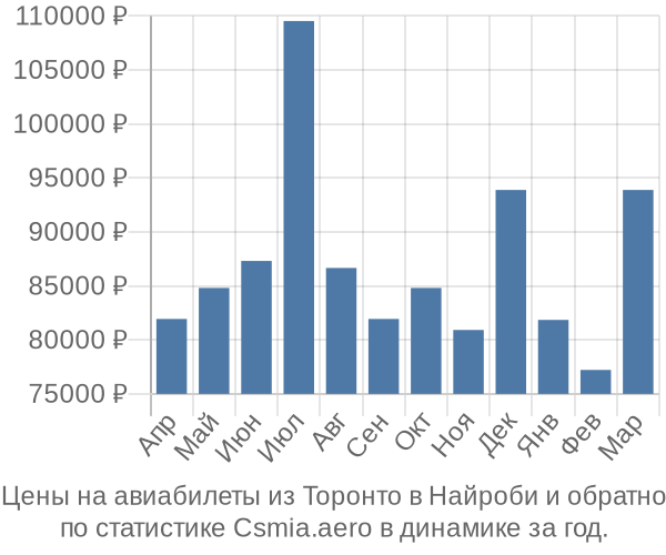 Авиабилеты из Торонто в Найроби цены