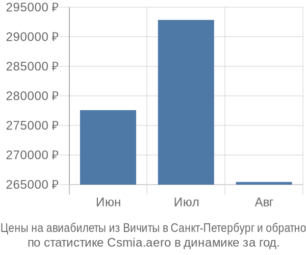 Авиабилеты из Вичиты в Санкт-Петербург цены