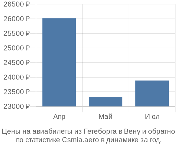 Авиабилеты из Гетеборга в Вену цены