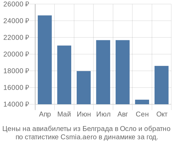 Авиабилеты из Белграда в Осло цены