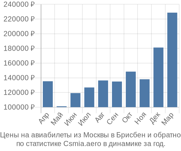 Авиабилеты из Москвы в Брисбен цены