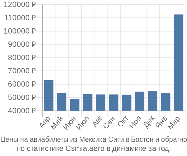 Авиабилеты из Мексика Сити в Бостон цены