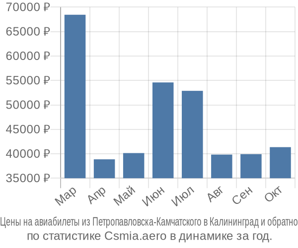 Авиабилеты из Петропавловска-Камчатского в Калининград цены