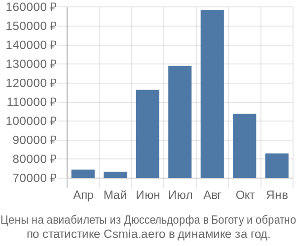 Авиабилеты из Дюссельдорфа в Боготу цены