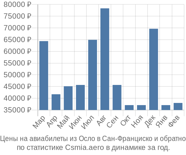 Авиабилеты из Осло в Сан-Франциско цены