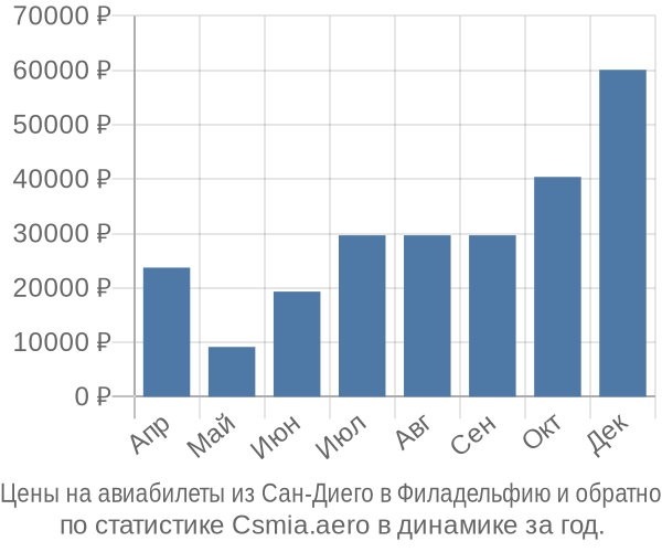 Авиабилеты из Сан-Диего в Филадельфию цены