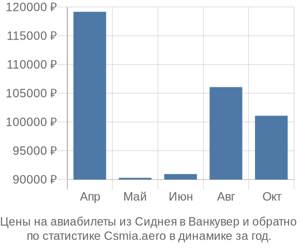 Авиабилеты из Сиднея в Ванкувер цены