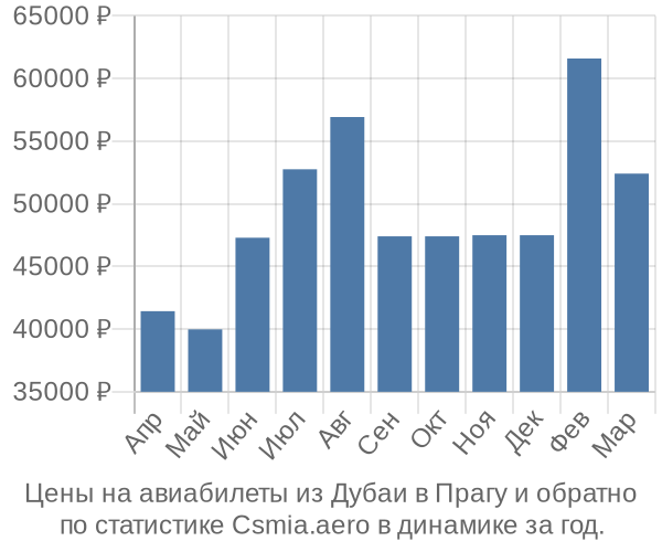 Авиабилеты из Дубаи в Прагу цены