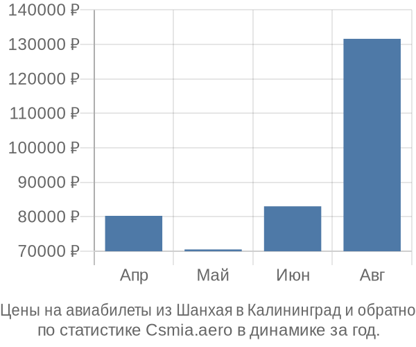 Авиабилеты из Шанхая в Калининград цены