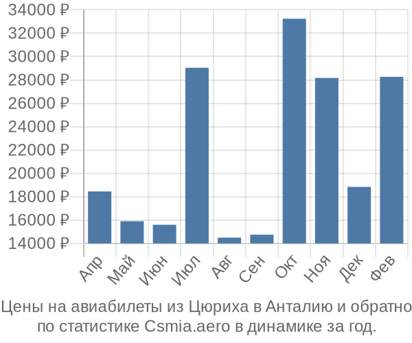 Авиабилеты из Цюриха в Анталию цены