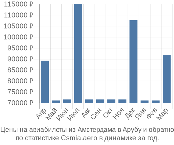 Авиабилеты из Амстердама в Арубу цены