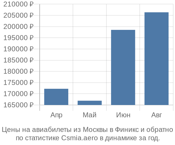 Авиабилеты из Москвы в Финикс цены