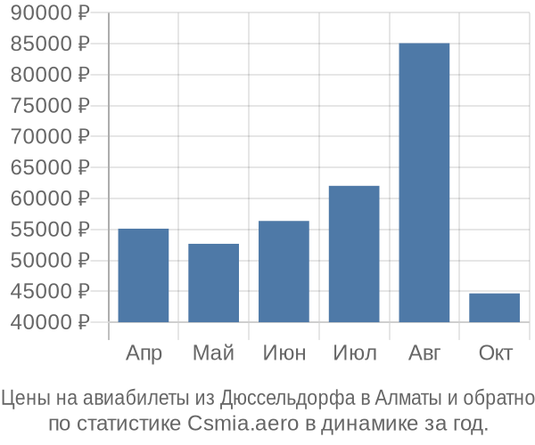 Авиабилеты из Дюссельдорфа в Алматы цены