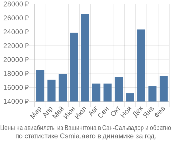 Авиабилеты из Вашингтона в Сан-Сальвадор цены