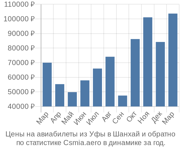 Авиабилеты из Уфы в Шанхай цены