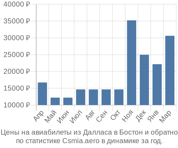 Авиабилеты из Далласа в Бостон цены